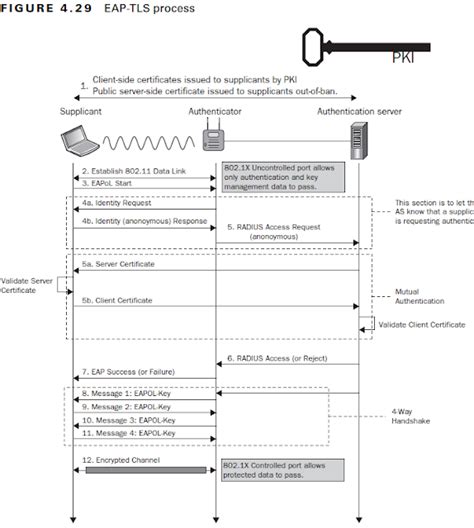 what is eap tls